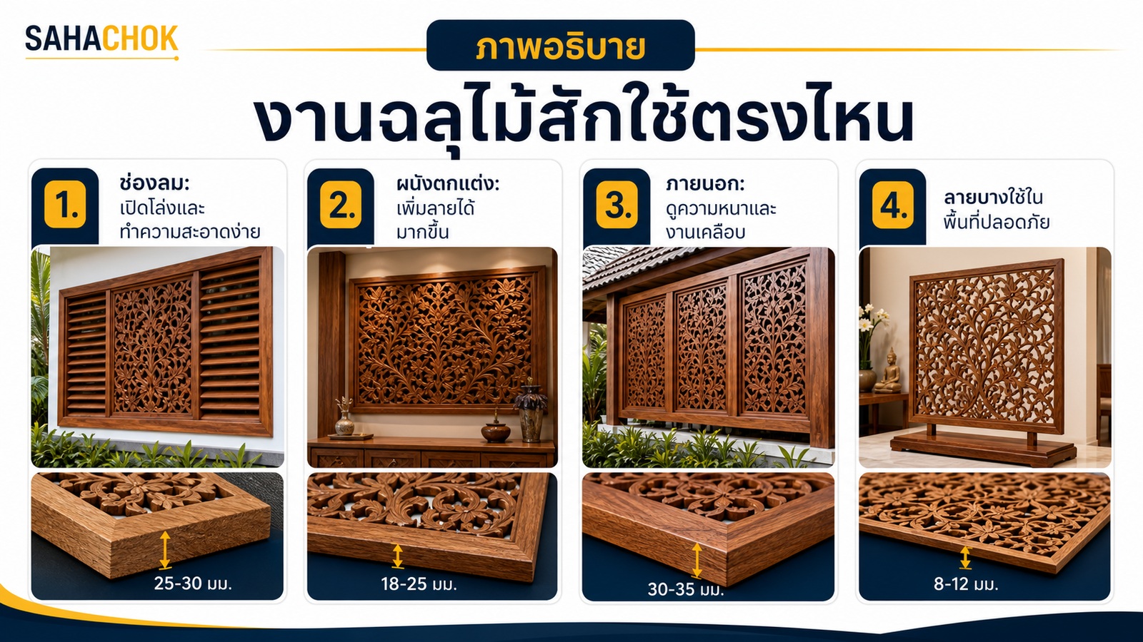 กราฟิกอธิบายประกอบบทความ งานฉลุไม้สักใช้ตรงไหน และเลือกความหนาอย่างไร