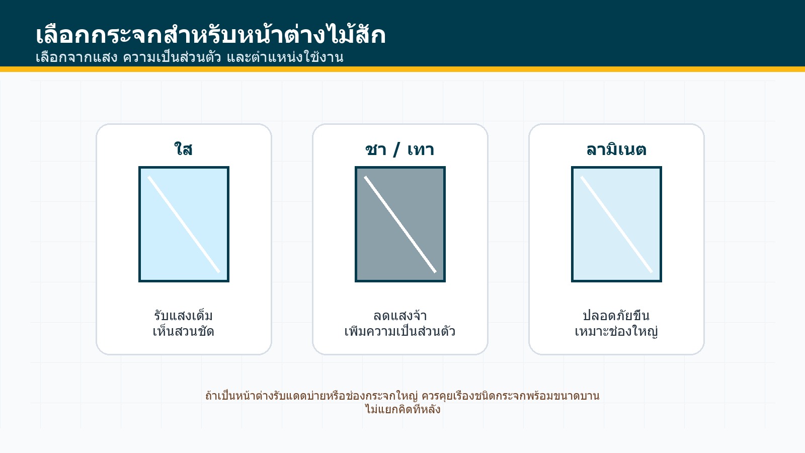 กราฟิกเปรียบเทียบกระจกใส กระจกชาเทา และกระจกลามิเนตสำหรับหน้าต่างไม้สัก