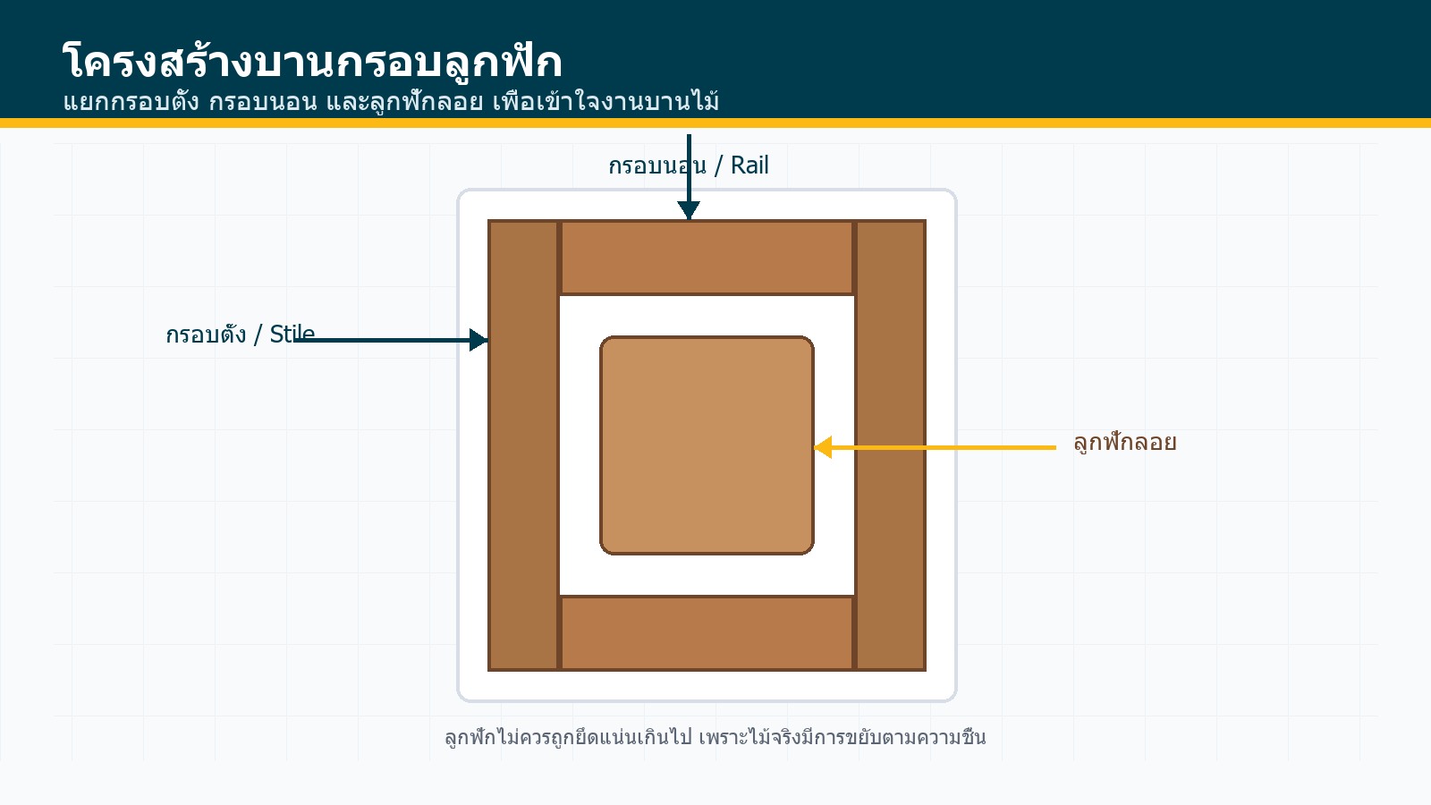ไดอะแกรมโครงสร้างบานกรอบลูกฟักไม้สัก แสดงกรอบตั้ง กรอบนอน และลูกฟักลอย