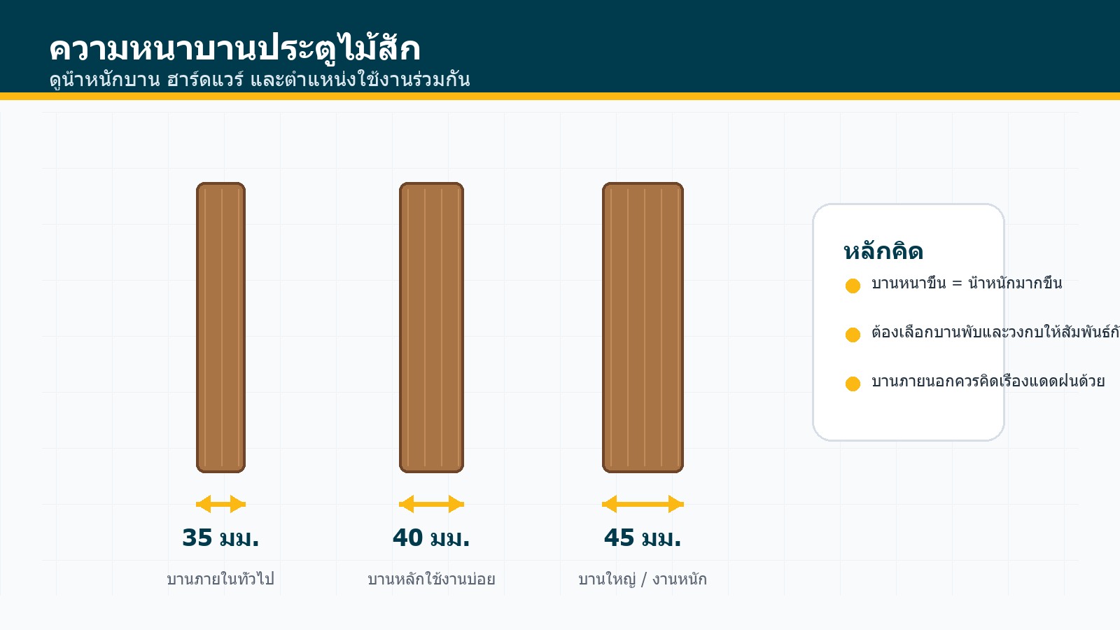 ไดอะแกรมเปรียบเทียบความหนาบานประตูไม้สักกับน้ำหนักและการเลือกฮาร์ดแวร์